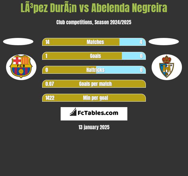 LÃ³pez DurÃ¡n vs Abelenda Negreira h2h player stats