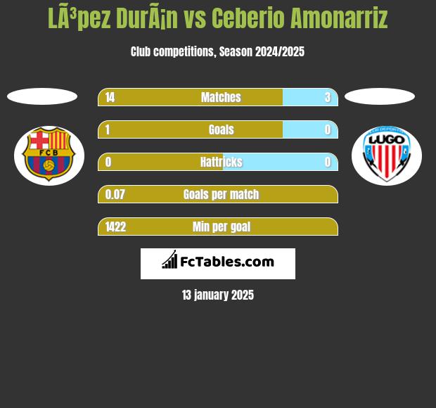 LÃ³pez DurÃ¡n vs Ceberio Amonarriz h2h player stats