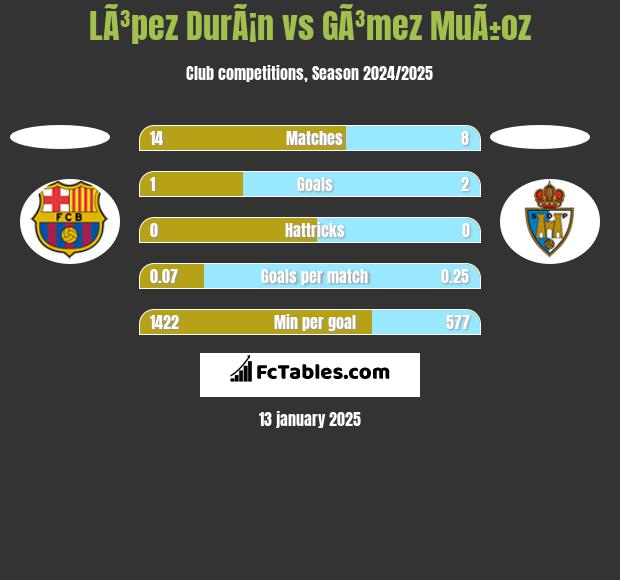 LÃ³pez DurÃ¡n vs GÃ³mez MuÃ±oz h2h player stats