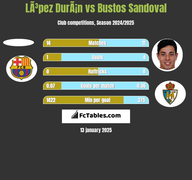 LÃ³pez DurÃ¡n vs Bustos Sandoval h2h player stats