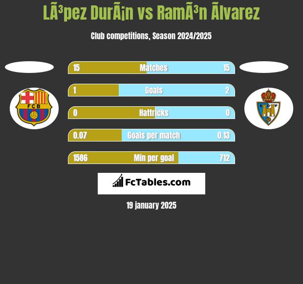 LÃ³pez DurÃ¡n vs RamÃ³n Ãlvarez h2h player stats