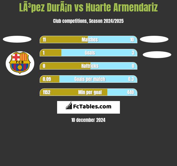 LÃ³pez DurÃ¡n vs Huarte Armendariz h2h player stats