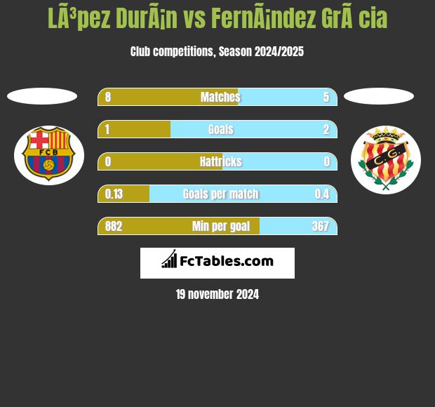 LÃ³pez DurÃ¡n vs FernÃ¡ndez GrÃ cia h2h player stats