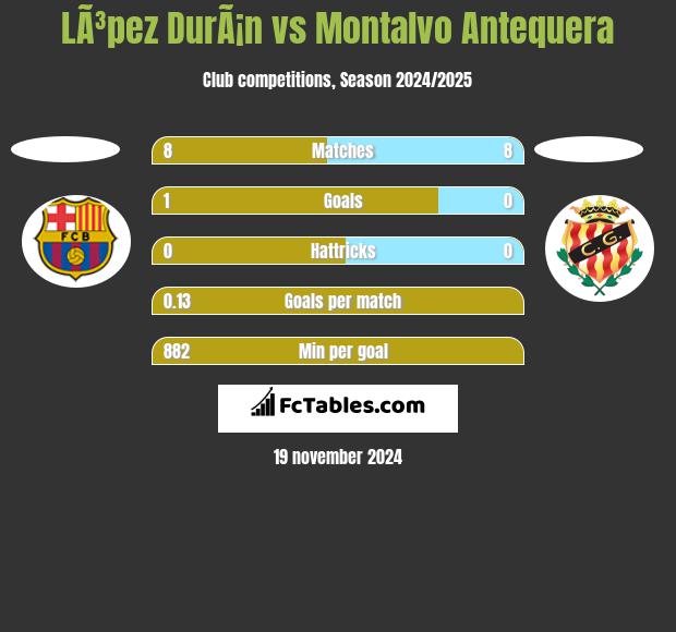 LÃ³pez DurÃ¡n vs Montalvo Antequera h2h player stats