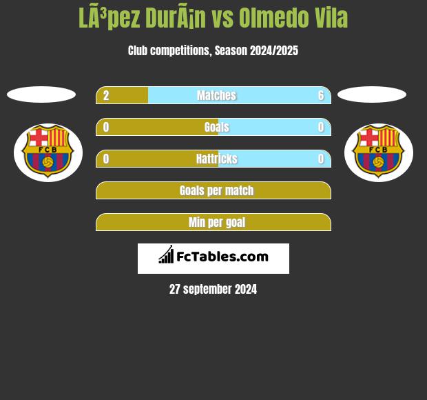 LÃ³pez DurÃ¡n vs Olmedo Vila h2h player stats