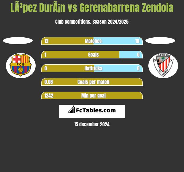 LÃ³pez DurÃ¡n vs Gerenabarrena Zendoia h2h player stats