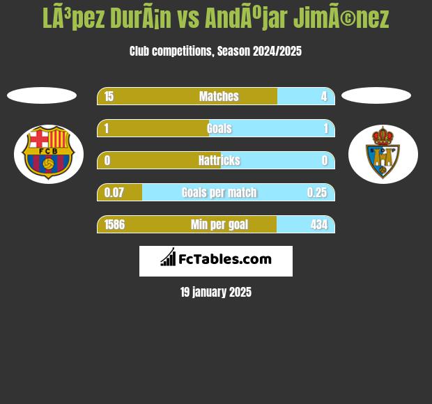 LÃ³pez DurÃ¡n vs AndÃºjar JimÃ©nez h2h player stats