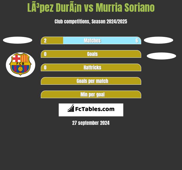 LÃ³pez DurÃ¡n vs Murria Soriano h2h player stats