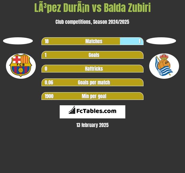 LÃ³pez DurÃ¡n vs Balda Zubiri h2h player stats