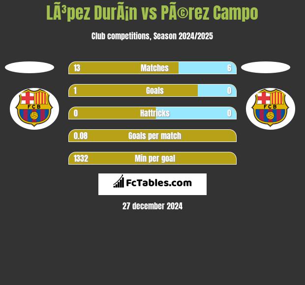 LÃ³pez DurÃ¡n vs PÃ©rez Campo h2h player stats