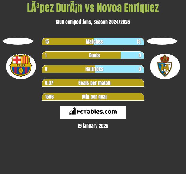 LÃ³pez DurÃ¡n vs Novoa Enríquez h2h player stats