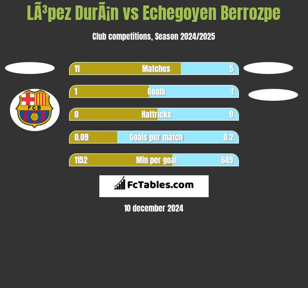 LÃ³pez DurÃ¡n vs Echegoyen Berrozpe h2h player stats