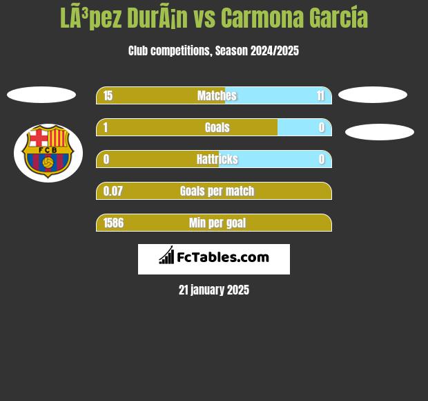 LÃ³pez DurÃ¡n vs Carmona García h2h player stats