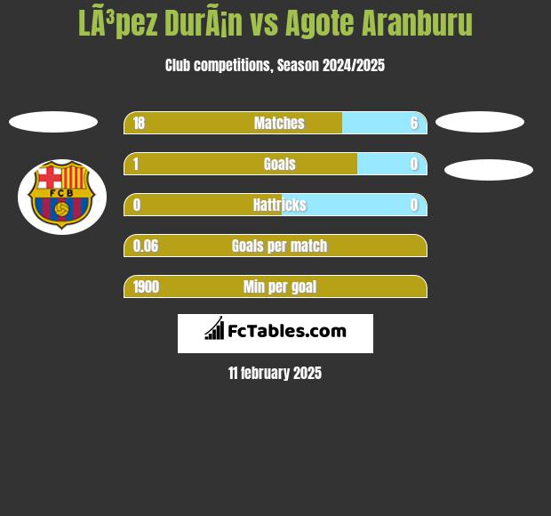 LÃ³pez DurÃ¡n vs Agote Aranburu h2h player stats