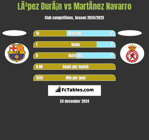 LÃ³pez DurÃ¡n vs MartÃ­nez Navarro h2h player stats