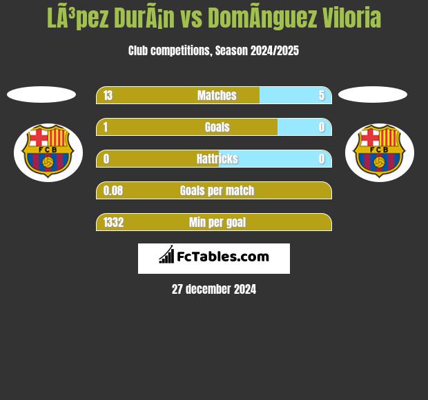 LÃ³pez DurÃ¡n vs DomÃ­nguez Viloria h2h player stats