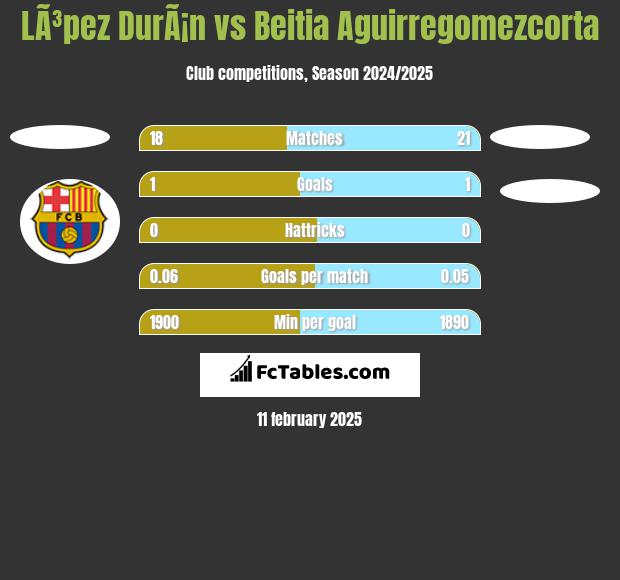 LÃ³pez DurÃ¡n vs Beitia Aguirregomezcorta h2h player stats