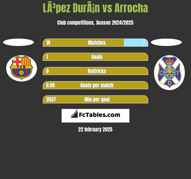 LÃ³pez DurÃ¡n vs Arrocha h2h player stats