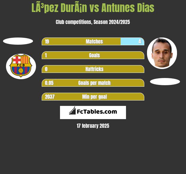 LÃ³pez DurÃ¡n vs Antunes Dias h2h player stats