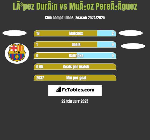 LÃ³pez DurÃ¡n vs MuÃ±oz PereÃ±Ã­guez h2h player stats