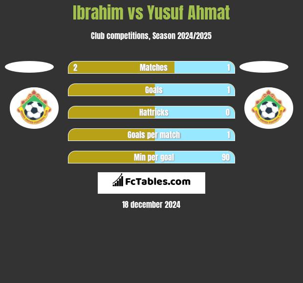 Ibrahim vs Yusuf Ahmat h2h player stats