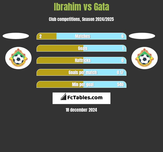 Ibrahim vs Gata h2h player stats