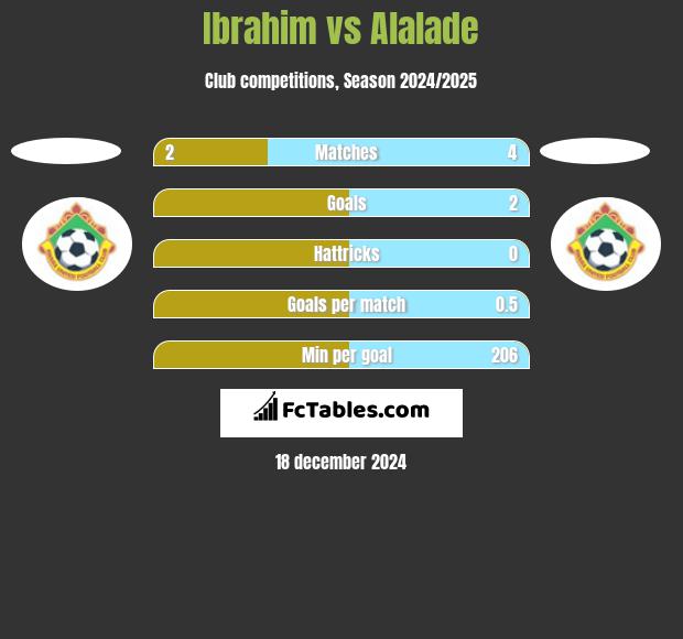 Ibrahim vs Alalade h2h player stats