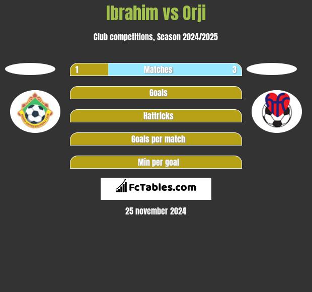 Ibrahim vs Orji h2h player stats