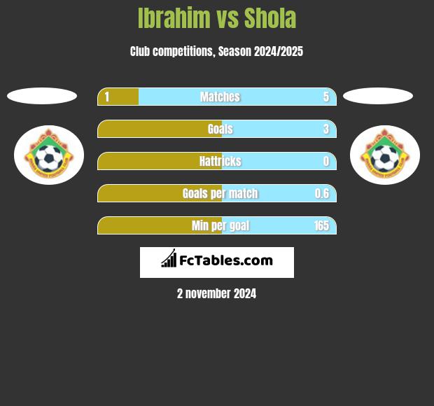 Ibrahim vs Shola h2h player stats