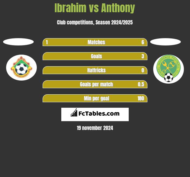 Ibrahim vs Anthony h2h player stats