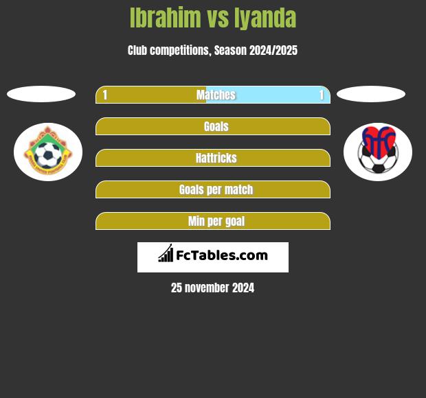 Ibrahim vs Iyanda h2h player stats