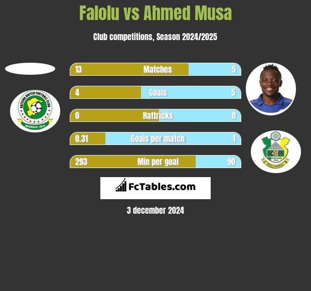 Falolu vs Ahmed Musa h2h player stats