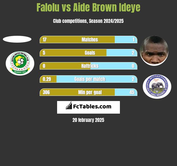 Falolu vs Aide Brown h2h player stats