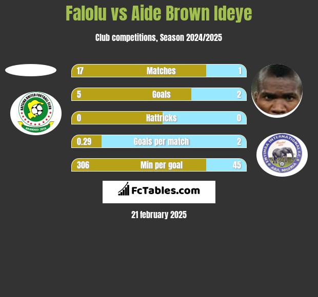 Falolu vs Aide Brown Ideye h2h player stats