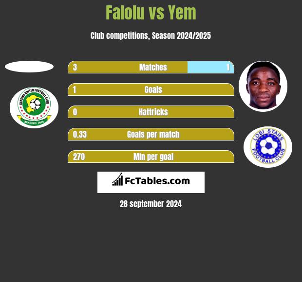 Falolu vs Yem h2h player stats