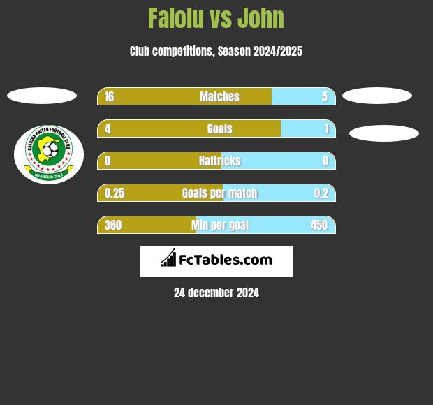 Falolu vs John h2h player stats