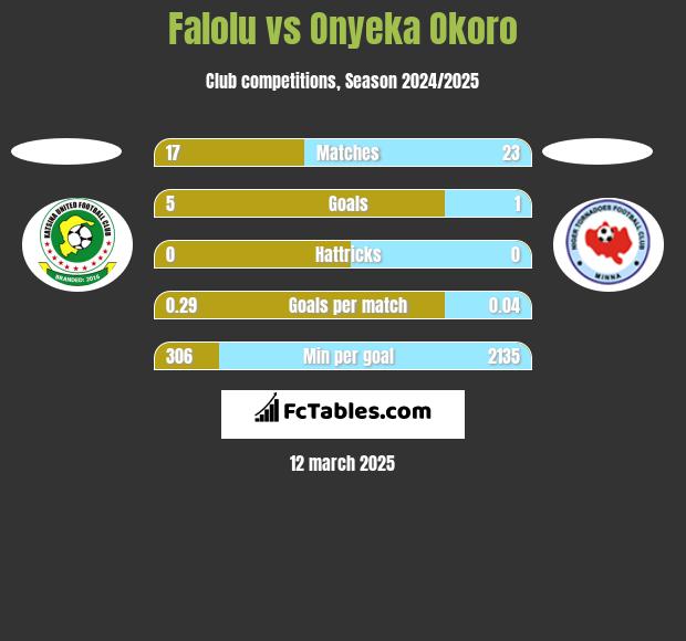 Falolu vs Onyeka Okoro h2h player stats