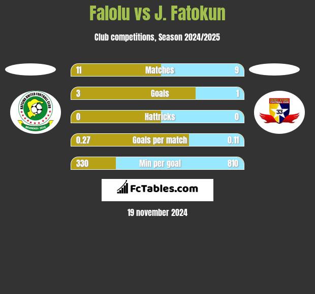 Falolu vs J. Fatokun h2h player stats