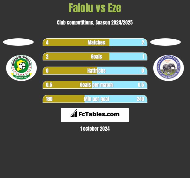 Falolu vs Eze h2h player stats