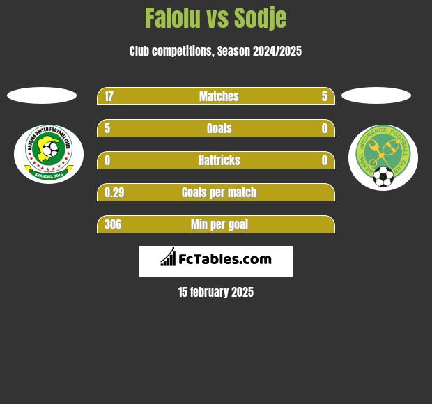 Falolu vs Sodje h2h player stats