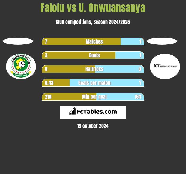 Falolu vs U. Onwuansanya h2h player stats