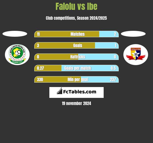 Falolu vs Ibe h2h player stats