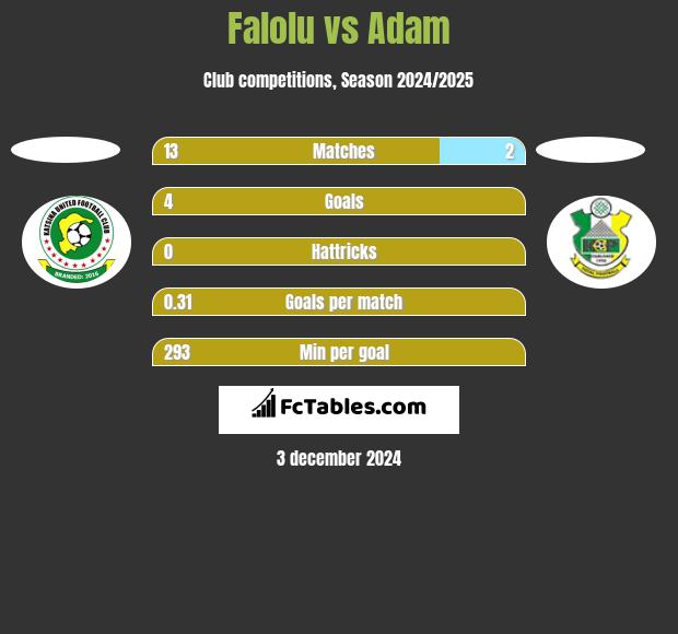 Falolu vs Adam h2h player stats