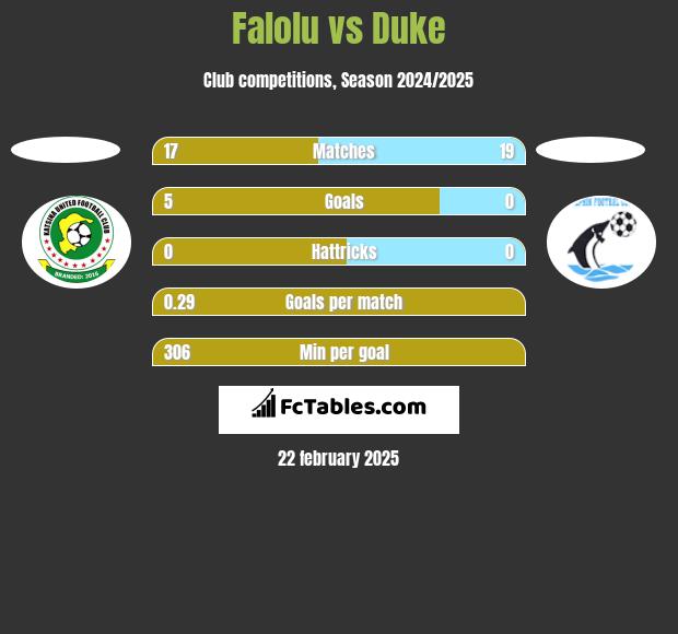 Falolu vs Duke h2h player stats