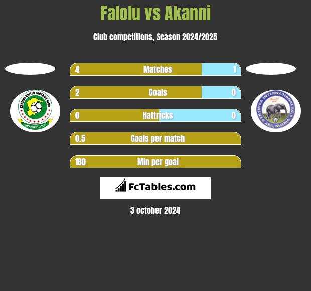 Falolu vs Akanni h2h player stats