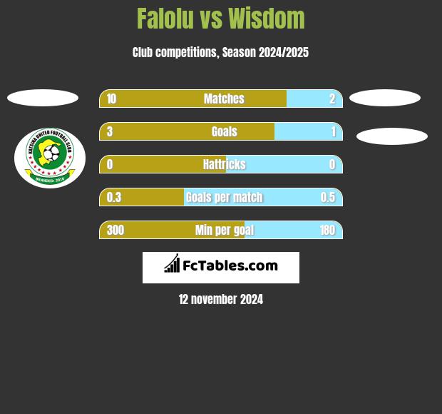 Falolu vs Wisdom h2h player stats