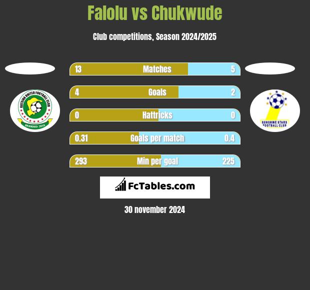 Falolu vs Chukwude h2h player stats