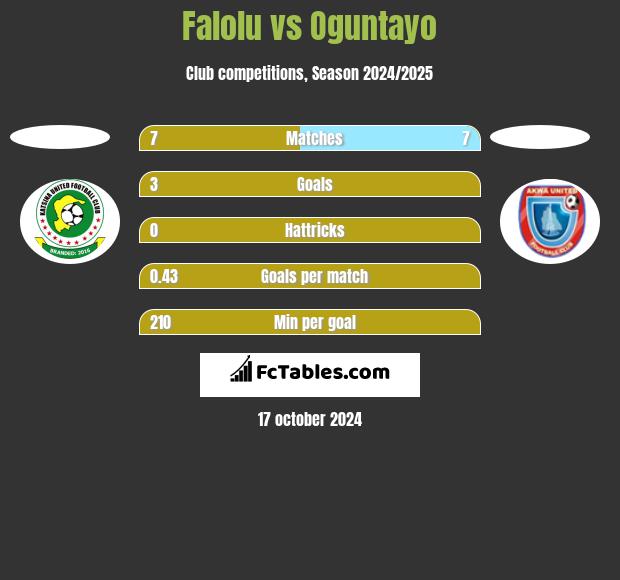 Falolu vs Oguntayo h2h player stats