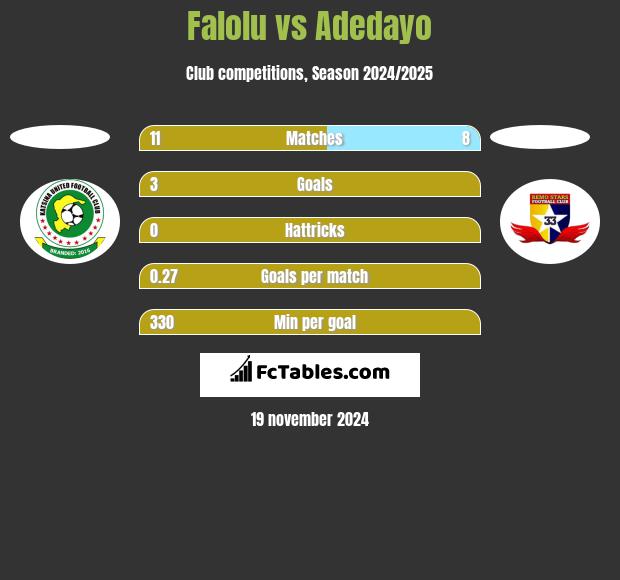 Falolu vs Adedayo h2h player stats