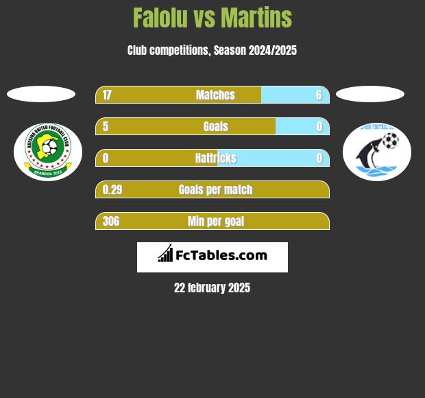 Falolu vs Martins h2h player stats